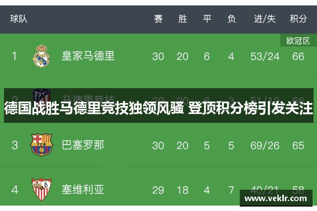 德国战胜马德里竞技独领风骚 登顶积分榜引发关注